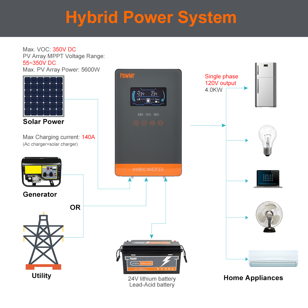 PowMr USA 4000W 24V ハイブリッドソーラー - Flexible Solar Panel のレビューと価格