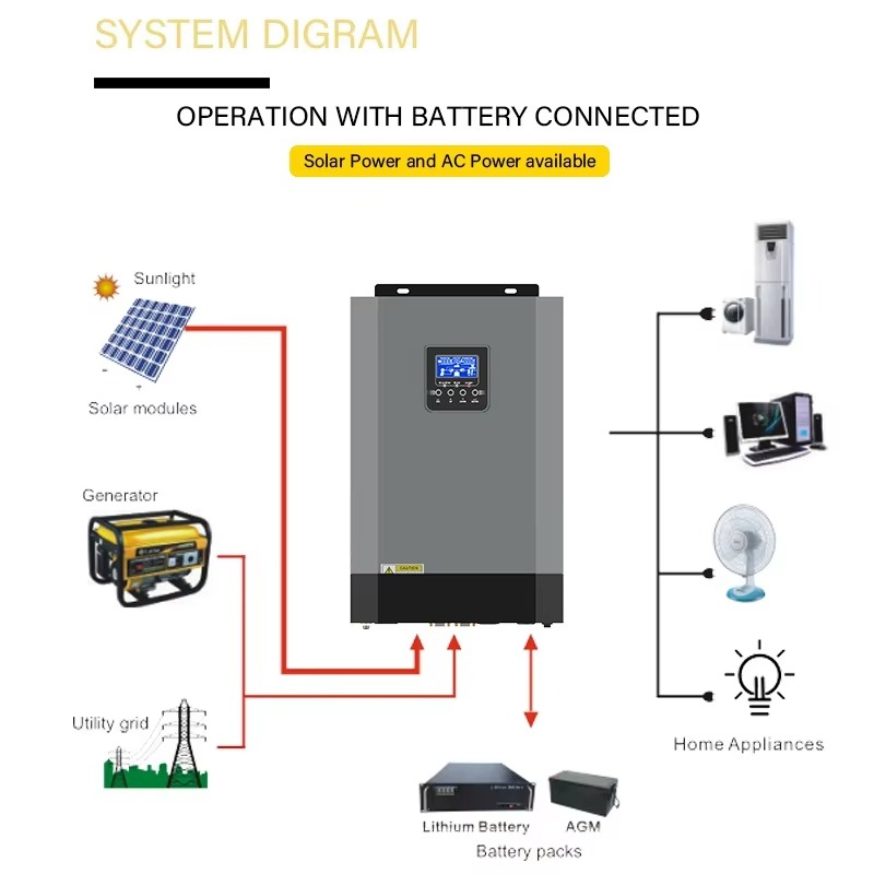 再生可能エネルギー オフグリッド 高電圧PV 450VDC  - Renewable Energy Grid のレビューと価格